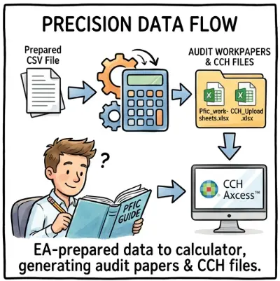 Workflow diagram: How to import PFIC Calculator data into CCH Axcess Form 8621