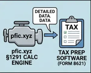 Visual of pfic.xyz acting as a calculation engine processing complex math for the final return
