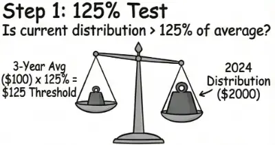 Bar chart illustrating the 125% excess distribution threshold test under §1291