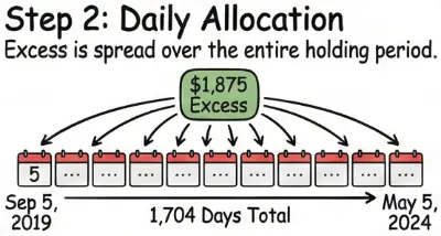 Timeline visual showing PFIC holding period broken into calendar years for day-weighted allocation purposes