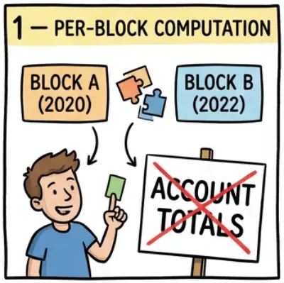 Diagram illustrating how a single PFIC account is split into multiple Blocks based on acquisition date