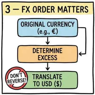 Flowchart showing the correct order: 1. Calculate Excess in Foreign Currency -> 2. Translate Excess to USD