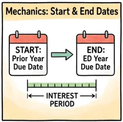 Timeline graphic showing the 'Start Date' and 'End Date' emphasizing the deferral period