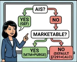 Flowchart depicting a practitioner's decision path: AIS check -> Marketability check -> Default §1291